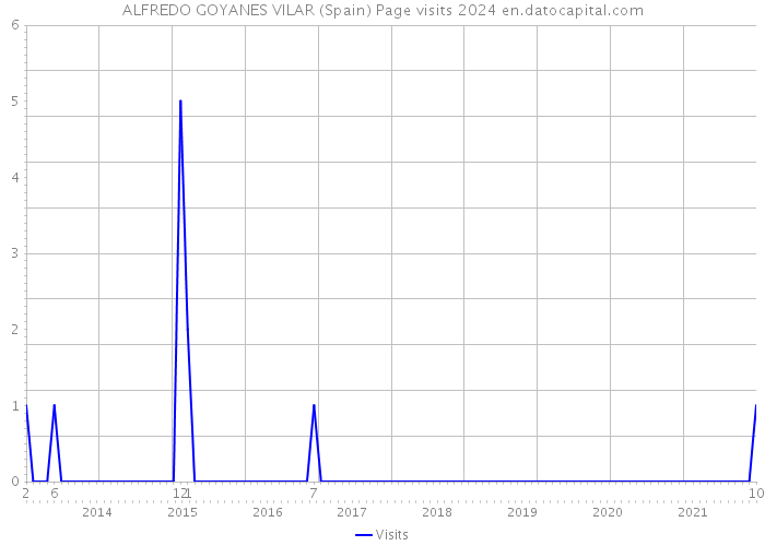 ALFREDO GOYANES VILAR (Spain) Page visits 2024 
