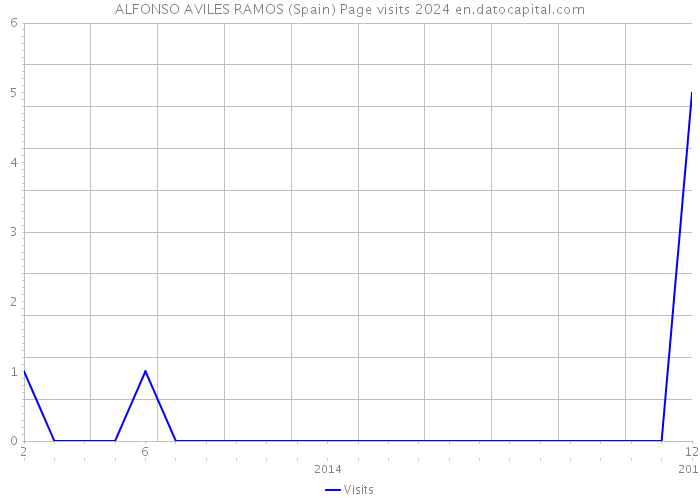 ALFONSO AVILES RAMOS (Spain) Page visits 2024 