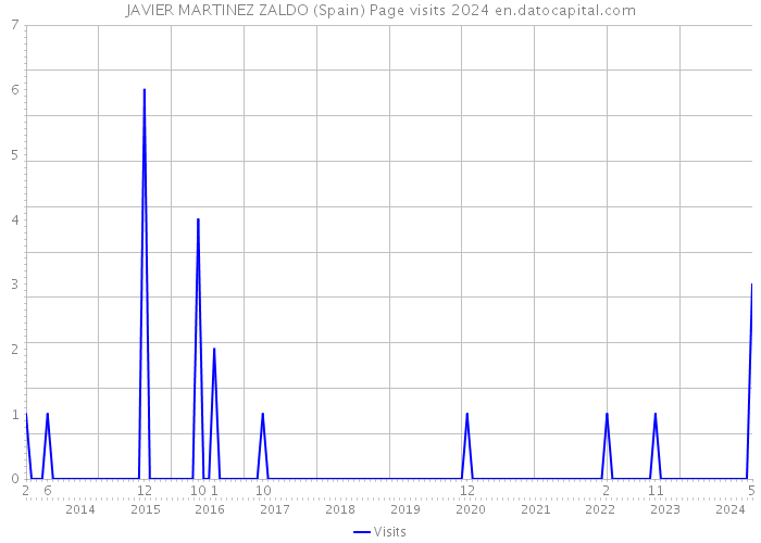 JAVIER MARTINEZ ZALDO (Spain) Page visits 2024 