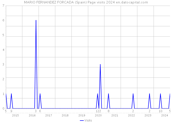 MARIO FERNANDEZ FORCADA (Spain) Page visits 2024 