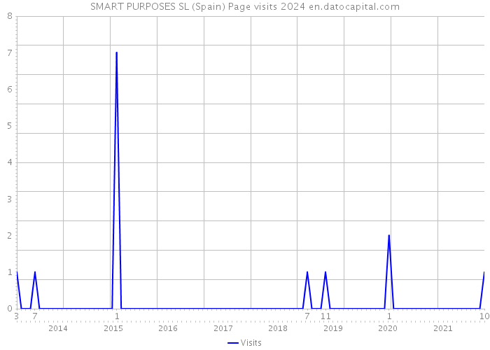 SMART PURPOSES SL (Spain) Page visits 2024 