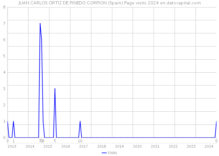 JUAN CARLOS ORTIZ DE PINEDO CORPION (Spain) Page visits 2024 