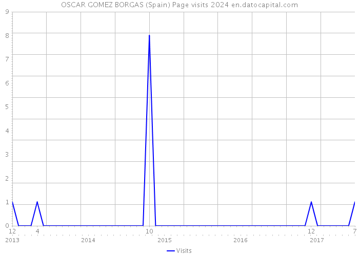 OSCAR GOMEZ BORGAS (Spain) Page visits 2024 