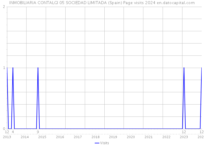 INMOBILIARIA CONTALGI 05 SOCIEDAD LIMITADA (Spain) Page visits 2024 