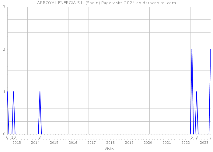 ARROYAL ENERGIA S.L. (Spain) Page visits 2024 