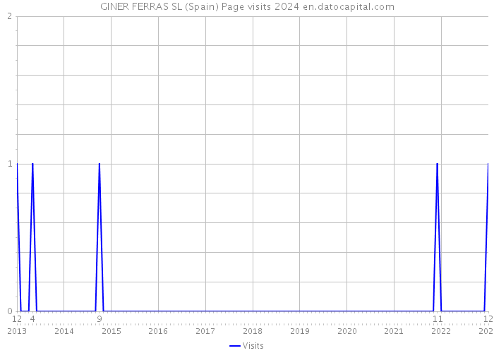 GINER FERRAS SL (Spain) Page visits 2024 