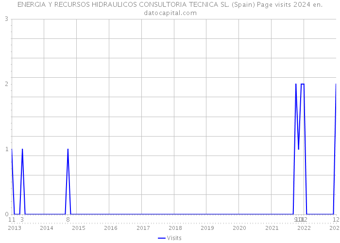 ENERGIA Y RECURSOS HIDRAULICOS CONSULTORIA TECNICA SL. (Spain) Page visits 2024 
