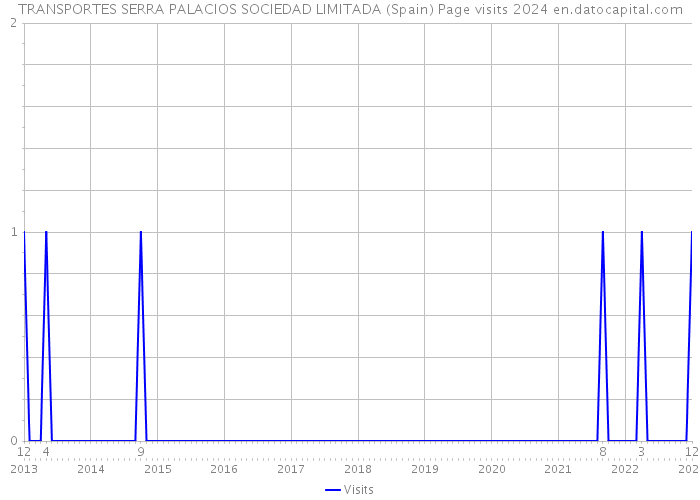 TRANSPORTES SERRA PALACIOS SOCIEDAD LIMITADA (Spain) Page visits 2024 