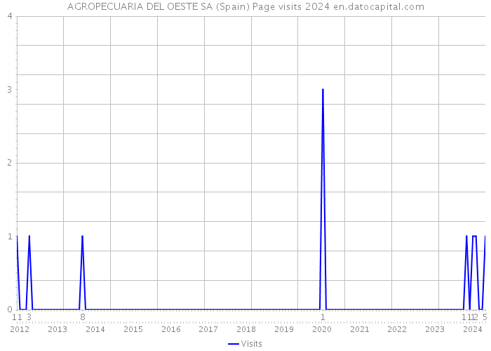 AGROPECUARIA DEL OESTE SA (Spain) Page visits 2024 