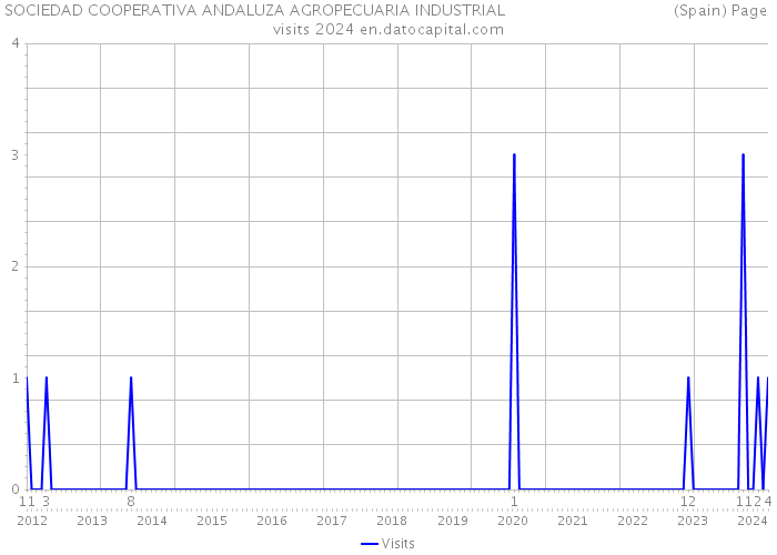SOCIEDAD COOPERATIVA ANDALUZA AGROPECUARIA INDUSTRIAL (Spain) Page visits 2024 
