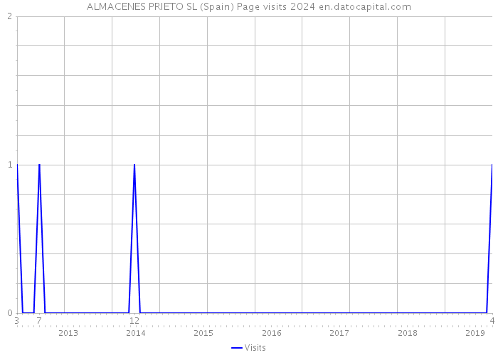 ALMACENES PRIETO SL (Spain) Page visits 2024 