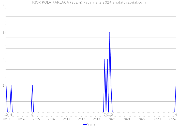 IGOR ROLA KAREAGA (Spain) Page visits 2024 