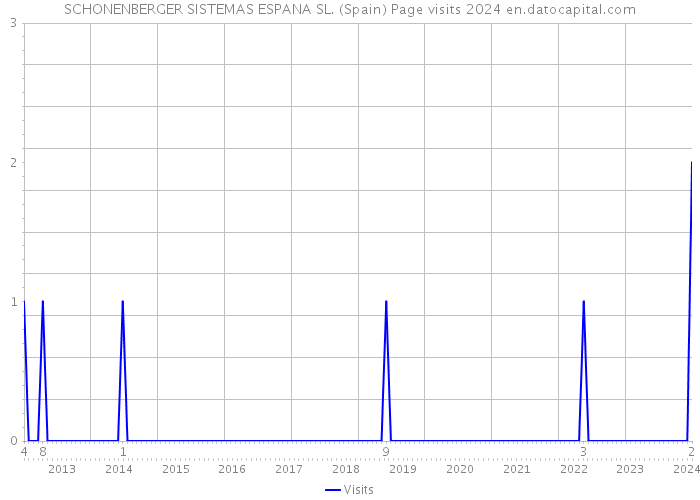 SCHONENBERGER SISTEMAS ESPANA SL. (Spain) Page visits 2024 