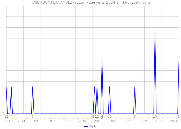 JOSE PUGA FERNANDEZ (Spain) Page visits 2024 