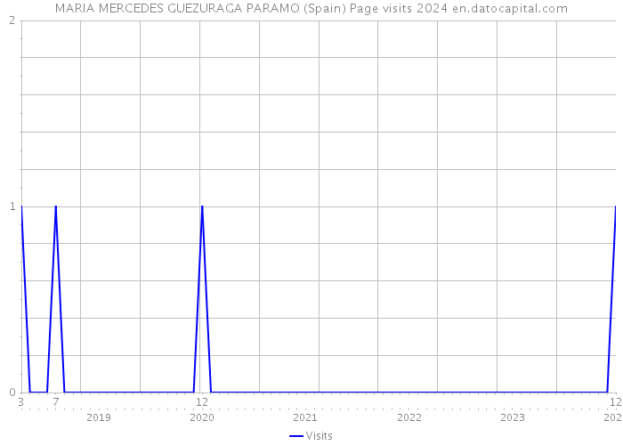 MARIA MERCEDES GUEZURAGA PARAMO (Spain) Page visits 2024 