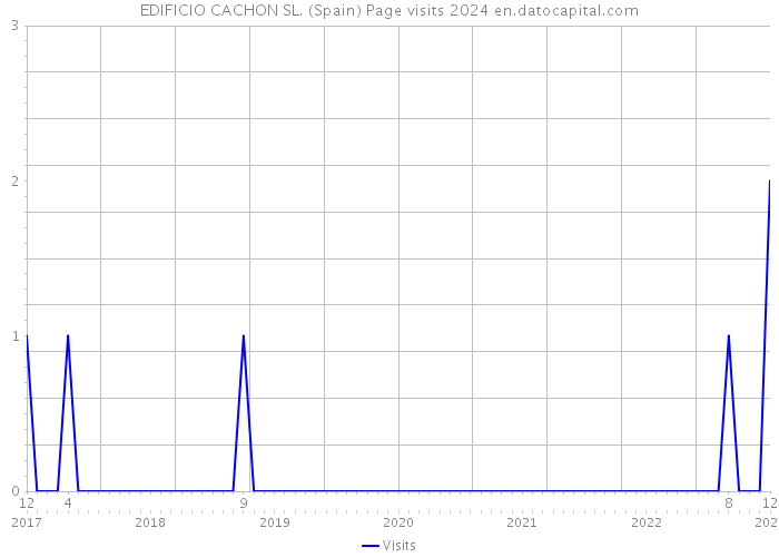 EDIFICIO CACHON SL. (Spain) Page visits 2024 