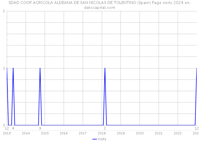 SDAD COOP AGRICOLA ALDEANA DE SAN NICOLAS DE TOLENTINO (Spain) Page visits 2024 