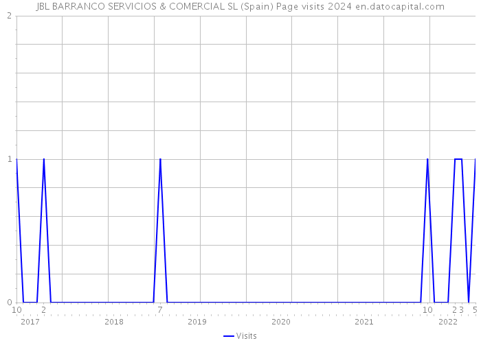 JBL BARRANCO SERVICIOS & COMERCIAL SL (Spain) Page visits 2024 