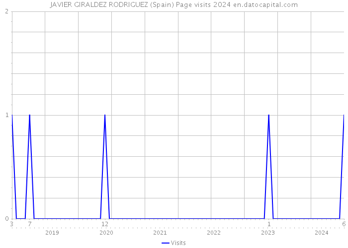 JAVIER GIRALDEZ RODRIGUEZ (Spain) Page visits 2024 