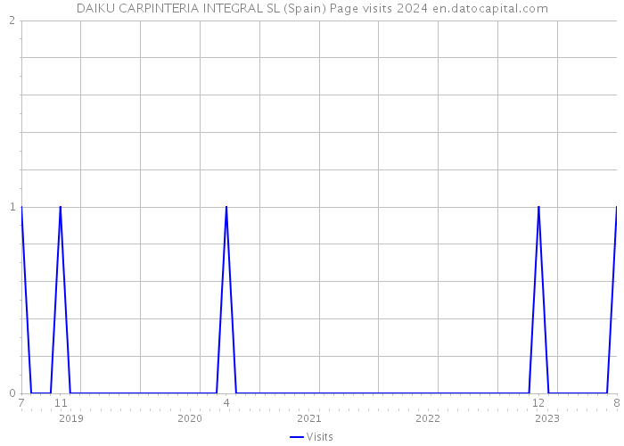 DAIKU CARPINTERIA INTEGRAL SL (Spain) Page visits 2024 
