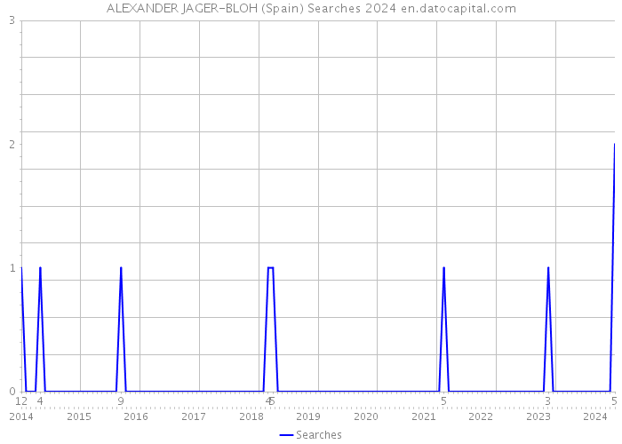ALEXANDER JAGER-BLOH (Spain) Searches 2024 