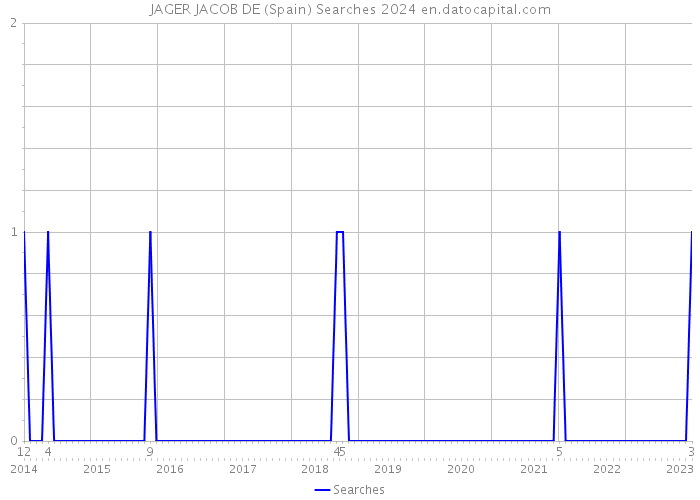 JAGER JACOB DE (Spain) Searches 2024 