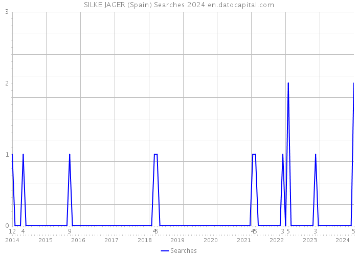 SILKE JAGER (Spain) Searches 2024 