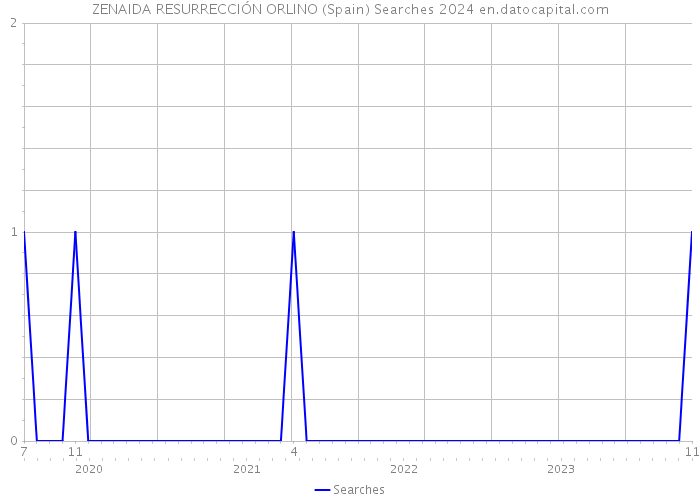 ZENAIDA RESURRECCIÓN ORLINO (Spain) Searches 2024 
