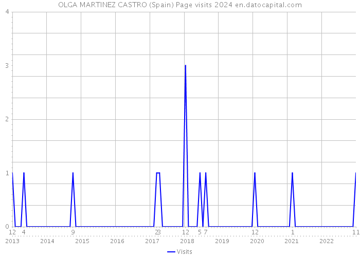 OLGA MARTINEZ CASTRO (Spain) Page visits 2024 