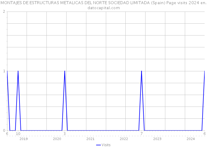 MONTAJES DE ESTRUCTURAS METALICAS DEL NORTE SOCIEDAD LIMITADA (Spain) Page visits 2024 