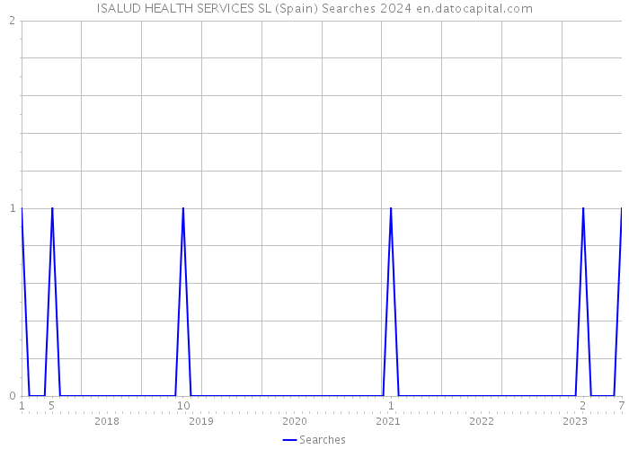 ISALUD HEALTH SERVICES SL (Spain) Searches 2024 