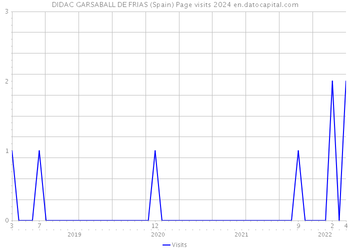 DIDAC GARSABALL DE FRIAS (Spain) Page visits 2024 