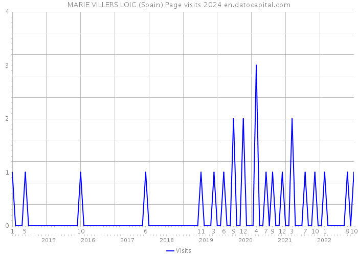 MARIE VILLERS LOIC (Spain) Page visits 2024 