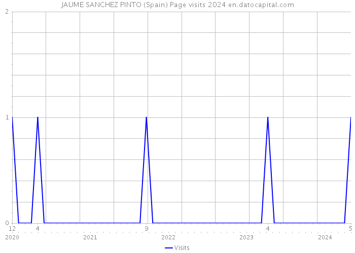 JAUME SANCHEZ PINTO (Spain) Page visits 2024 
