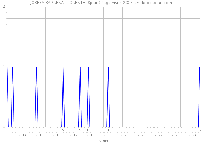 JOSEBA BARRENA LLORENTE (Spain) Page visits 2024 