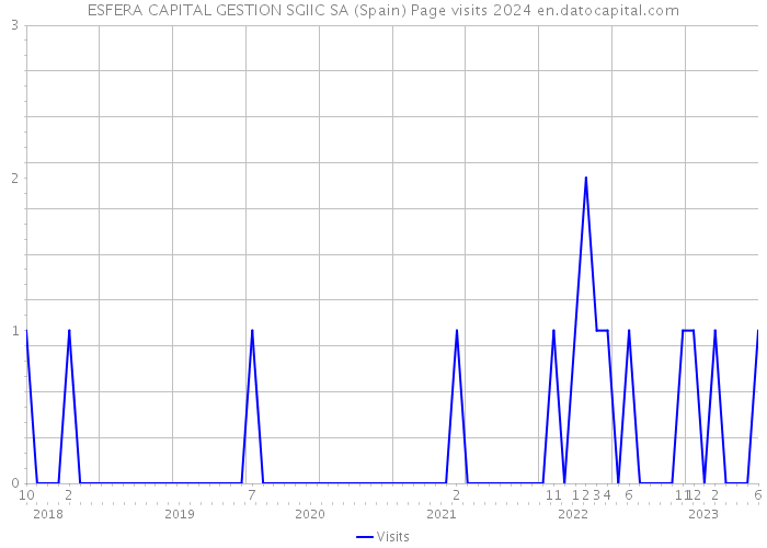 ESFERA CAPITAL GESTION SGIIC SA (Spain) Page visits 2024 