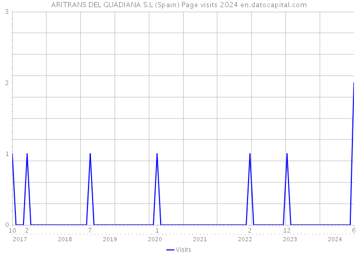 ARITRANS DEL GUADIANA S.L (Spain) Page visits 2024 