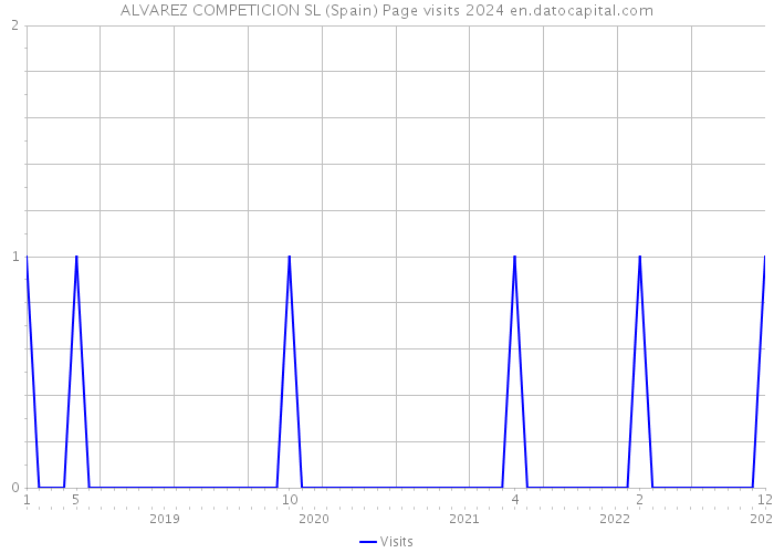 ALVAREZ COMPETICION SL (Spain) Page visits 2024 
