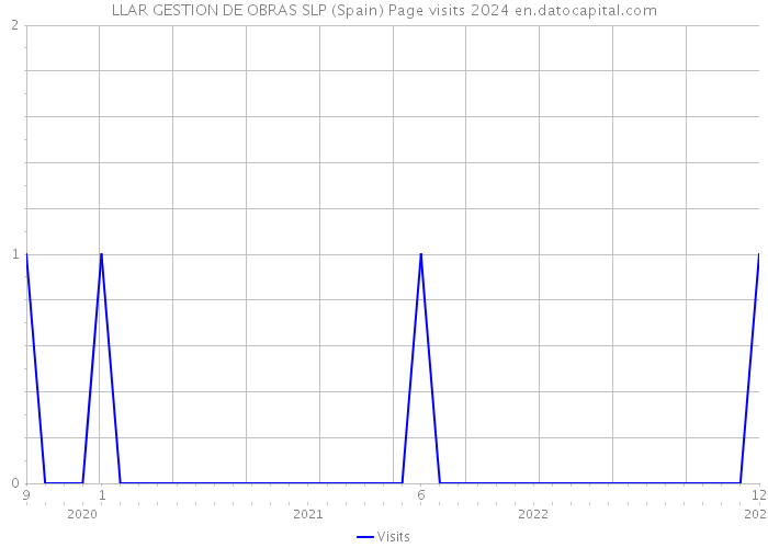 LLAR GESTION DE OBRAS SLP (Spain) Page visits 2024 