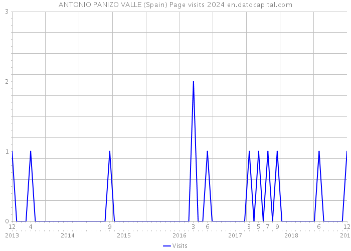 ANTONIO PANIZO VALLE (Spain) Page visits 2024 