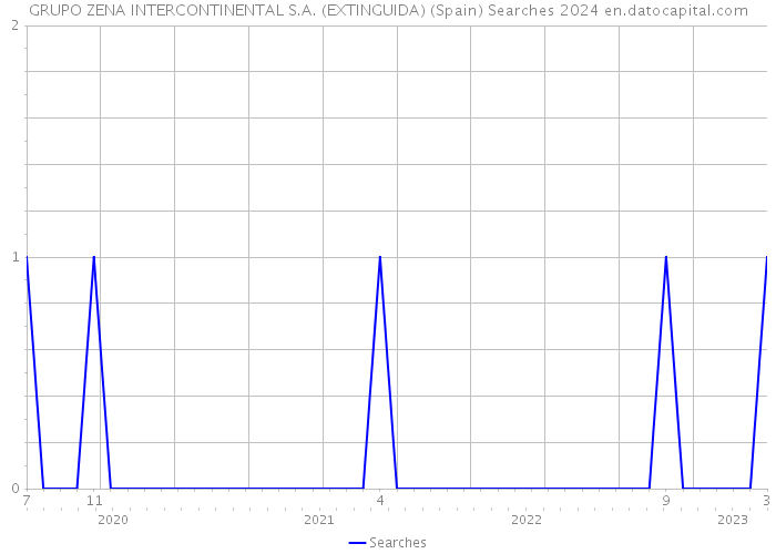 GRUPO ZENA INTERCONTINENTAL S.A. (EXTINGUIDA) (Spain) Searches 2024 