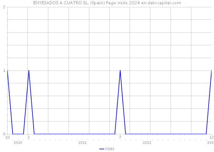 ENYESADOS A CUATRO SL. (Spain) Page visits 2024 