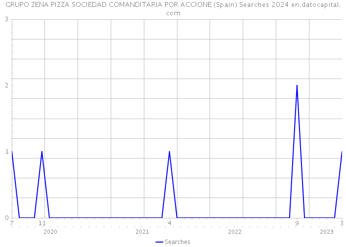 GRUPO ZENA PIZZA SOCIEDAD COMANDITARIA POR ACCIONE (Spain) Searches 2024 