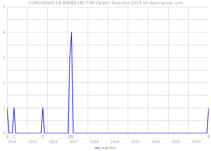 COMUNIDAD DE BIENES NECTAR (Spain) Searches 2024 