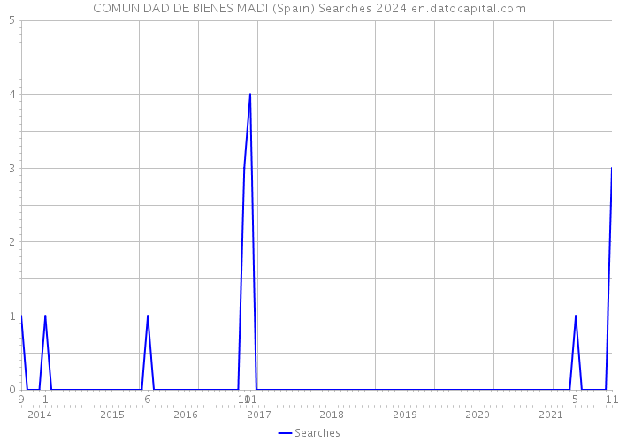 COMUNIDAD DE BIENES MADI (Spain) Searches 2024 