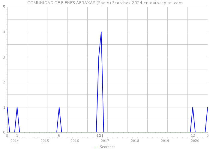 COMUNIDAD DE BIENES ABRAXAS (Spain) Searches 2024 