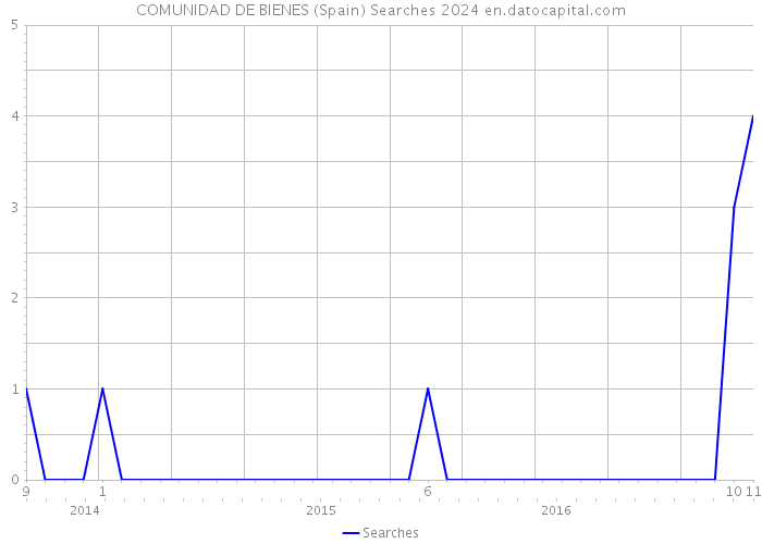 COMUNIDAD DE BIENES (Spain) Searches 2024 