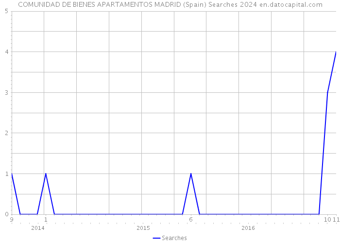 COMUNIDAD DE BIENES APARTAMENTOS MADRID (Spain) Searches 2024 