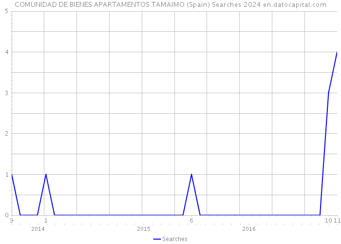 COMUNIDAD DE BIENES APARTAMENTOS TAMAIMO (Spain) Searches 2024 