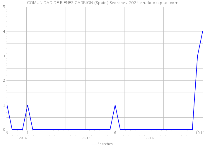 COMUNIDAD DE BIENES CARRION (Spain) Searches 2024 